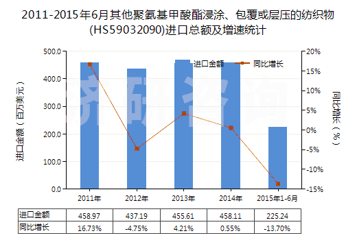2011-2015年6月其他聚氨基甲酸酯浸涂、包覆或?qū)訅旱募徔椢?HS59032090)進(jìn)口總額及增速統(tǒng)計(jì)